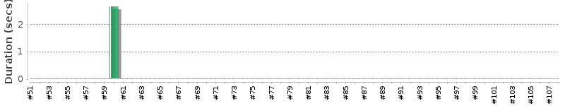 [Method Execution Trend Chart]
