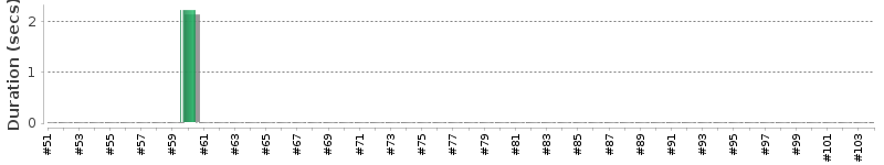 [Method Execution Trend Chart]