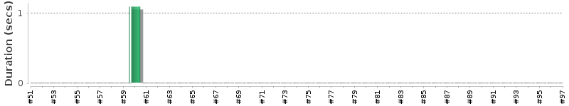 [Method Execution Trend Chart]
