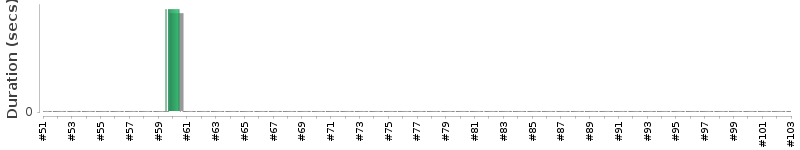 [Method Execution Trend Chart]