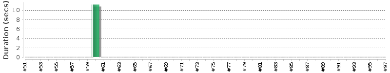 [Method Execution Trend Chart]