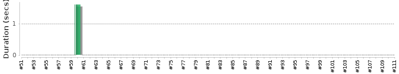 [Method Execution Trend Chart]