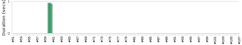 [Method Execution Trend Chart]
