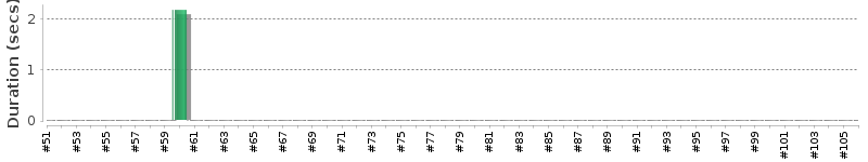 [Method Execution Trend Chart]