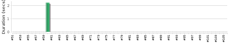 [Method Execution Trend Chart]