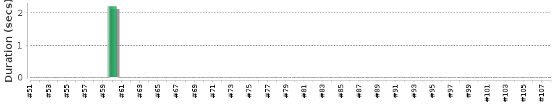 [Method Execution Trend Chart]