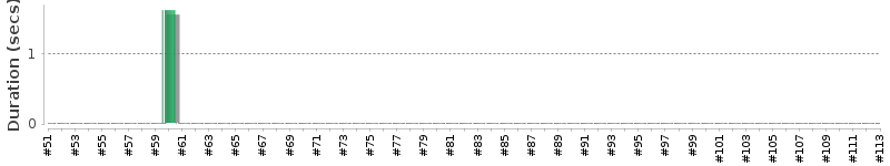 [Method Execution Trend Chart]