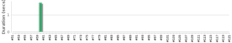 [Method Execution Trend Chart]