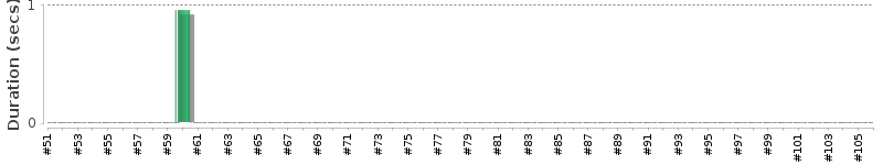 [Method Execution Trend Chart]