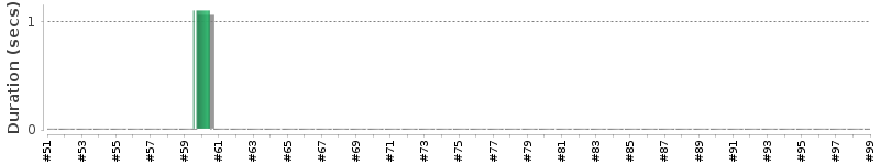 [Method Execution Trend Chart]