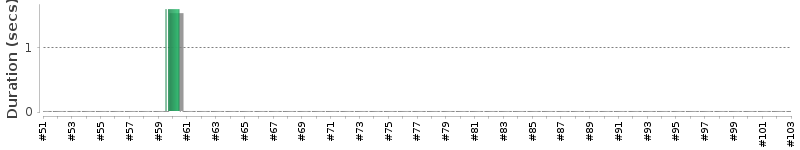 [Method Execution Trend Chart]