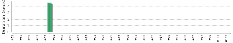 [Method Execution Trend Chart]