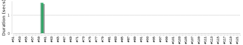 [Method Execution Trend Chart]