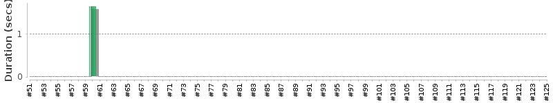 [Method Execution Trend Chart]
