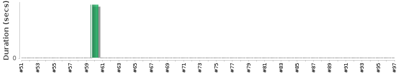 [Method Execution Trend Chart]