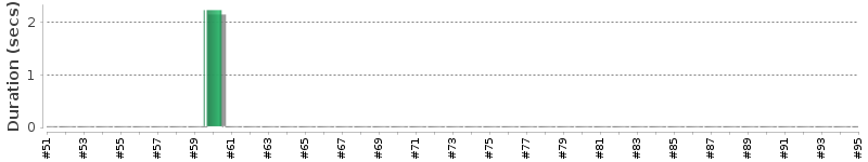 [Method Execution Trend Chart]