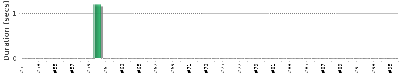 [Method Execution Trend Chart]