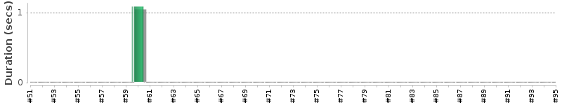 [Method Execution Trend Chart]