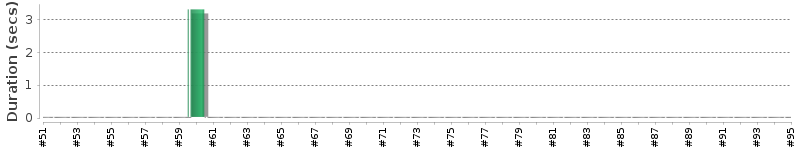 [Method Execution Trend Chart]