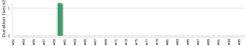 [Method Execution Trend Chart]