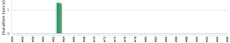 [Method Execution Trend Chart]
