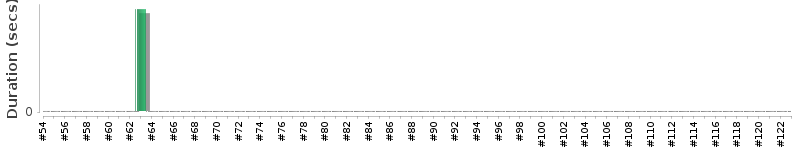 [Method Execution Trend Chart]