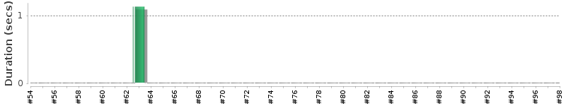 [Method Execution Trend Chart]