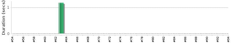 [Method Execution Trend Chart]