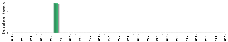 [Method Execution Trend Chart]