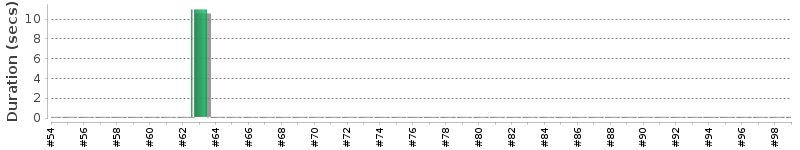 [Method Execution Trend Chart]