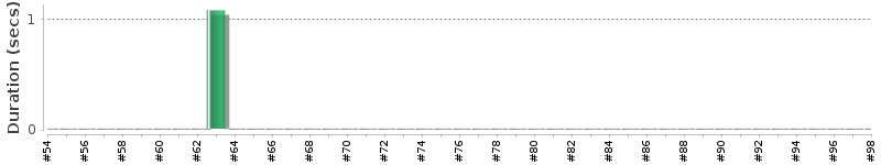 [Method Execution Trend Chart]