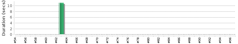 [Method Execution Trend Chart]