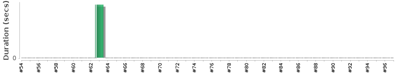 [Method Execution Trend Chart]