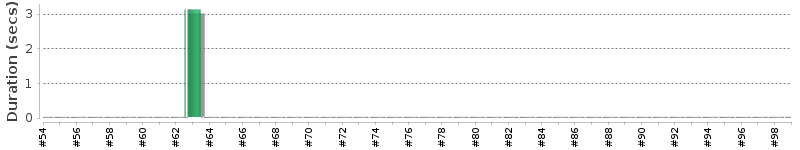[Method Execution Trend Chart]