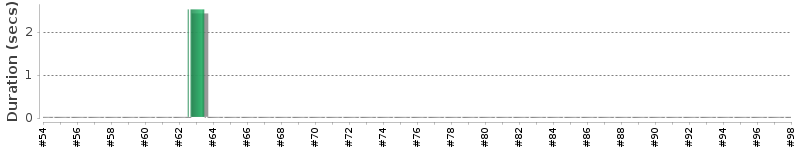 [Method Execution Trend Chart]