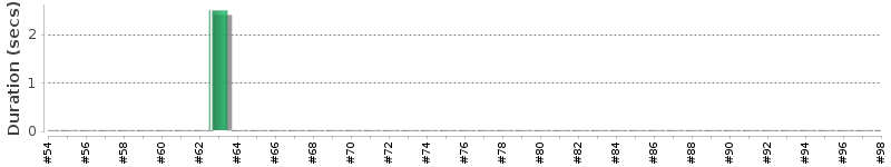 [Method Execution Trend Chart]