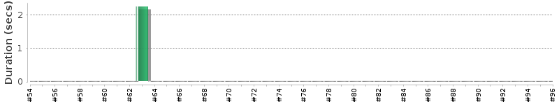 [Method Execution Trend Chart]