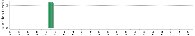 [Method Execution Trend Chart]