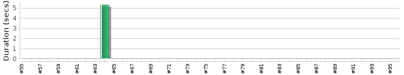 [Method Execution Trend Chart]