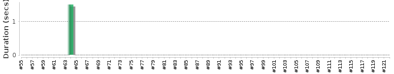 [Method Execution Trend Chart]