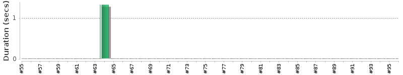 [Method Execution Trend Chart]