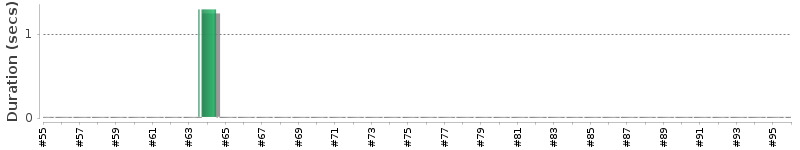[Method Execution Trend Chart]