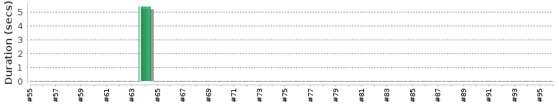[Method Execution Trend Chart]