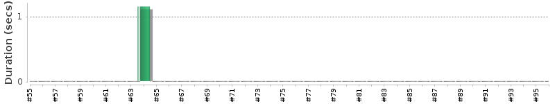 [Method Execution Trend Chart]