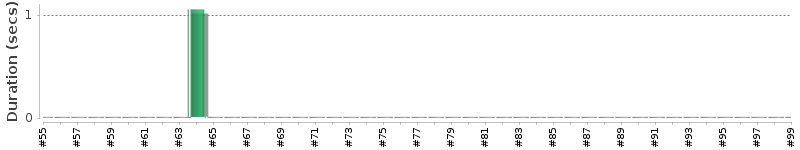 [Method Execution Trend Chart]