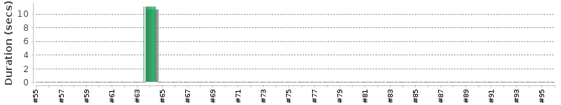 [Method Execution Trend Chart]
