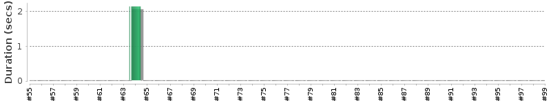 [Method Execution Trend Chart]
