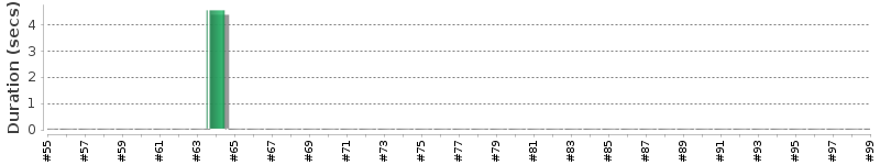 [Method Execution Trend Chart]