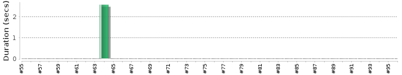 [Method Execution Trend Chart]