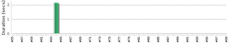 [Method Execution Trend Chart]